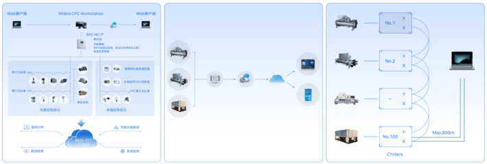 新品上市 | 美的鲲禹螺杆蒸发冷却式冷水机组引领数据处理和存储服务高效冷却
