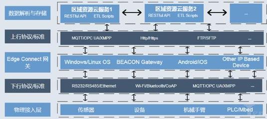工厂数字化与智能化的四个阶段 数据处理和存储服务的关键演进