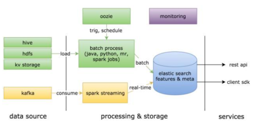 数据驱动在链家网搜索优化与推荐策略中的实践 数据处理与存储服务的关键支撑