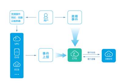 内蒙古云硬盘EVS 高效、安全的数据处理与存储解决方案
